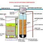 Water Softener plant manufacturer